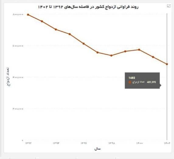 آمار ازدواج