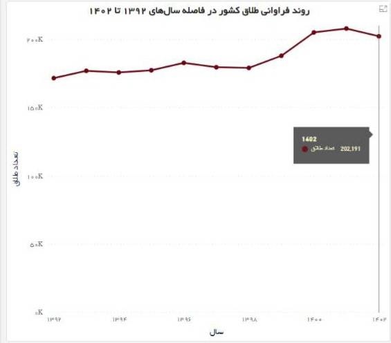 آمار طلاق