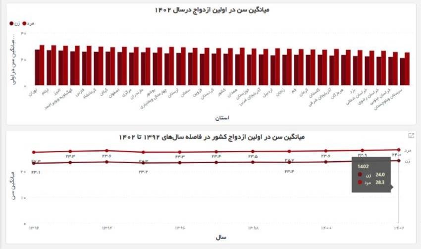 میانگین سن ازدواج