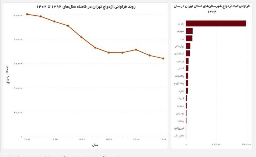 آمار ازدواج