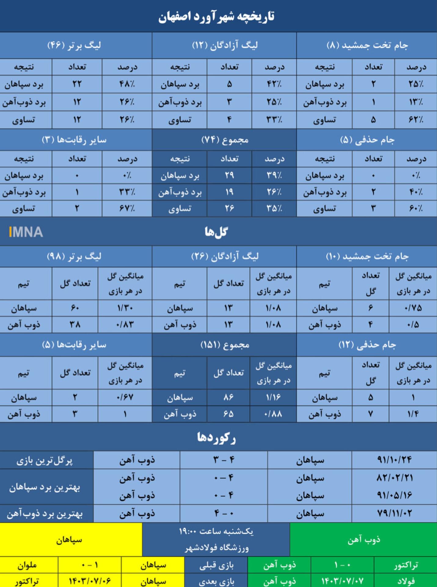 نگاهی به آمار و ارقام شهرآورد اصفهان