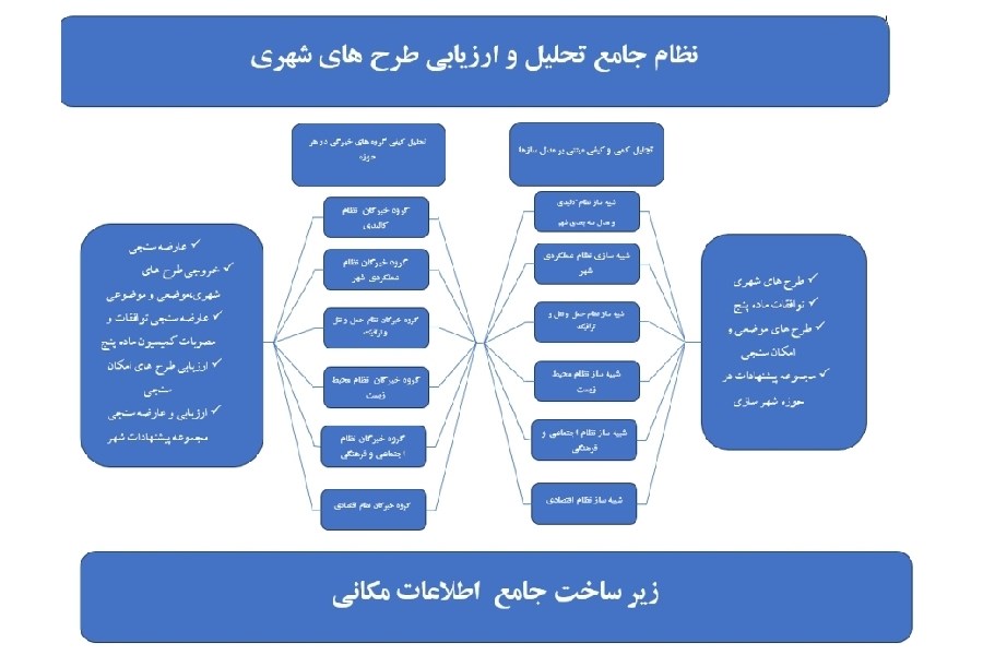 ساختار تحلیل و ارزیابی طرح های شهری