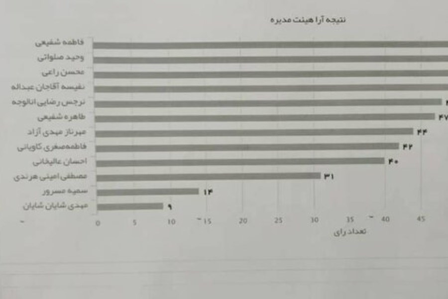 تصویر نتایج انتخابات انجمن صنفی روزنامه‌نگاران استان اصفهان اعلام شد