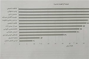 نتایج انتخابات انجمن صنفی روزنامه‌نگاران استان اصفهان اعلام شد