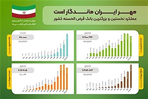 تسهیلات پرداختی بانک مهر ایران از مرز ۱۳۵هزار میلیارد تومان عبور کرد