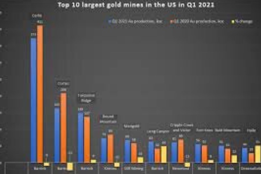 بزرگترین معادن طلا در سال 2021 معرفی شدند