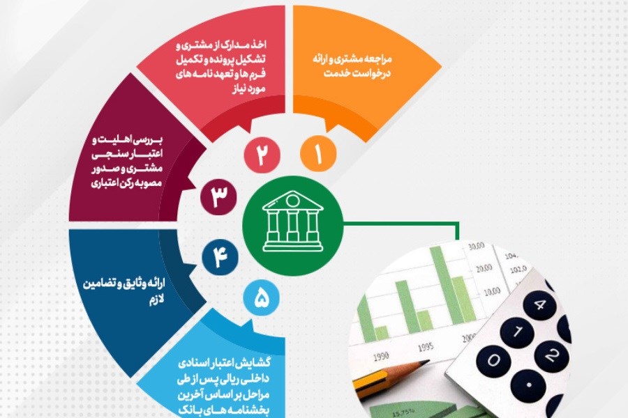 تصویر رشد گشایش اعتبارات اسنادی داخلی و ضمانتنامه‌های صادره پست بانک ایران