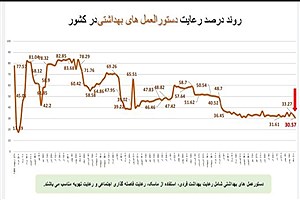 ۸۵ درصد مردم از ماسک استفاده نمیکنند&#47; کاهش رعایت بهداشت فردی در تهران