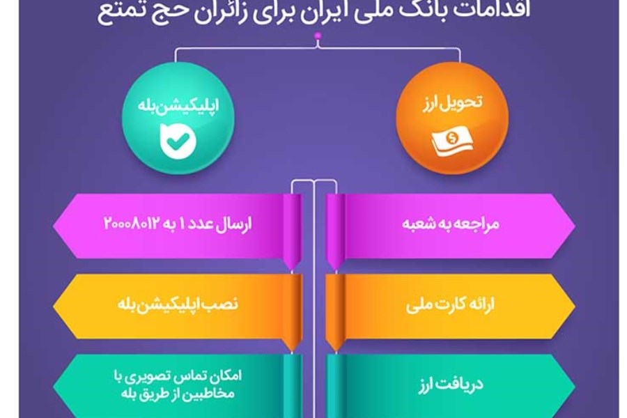 تصویر همه چیز درباره شرایط دریافت ارز همراه زائران حج تمتع و خدمات بانک ملی ایران