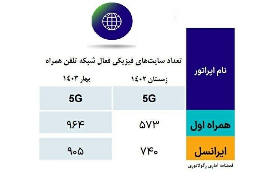 آخرین وضعیت راه‌اندازی سایت‌های ۵G در ایران