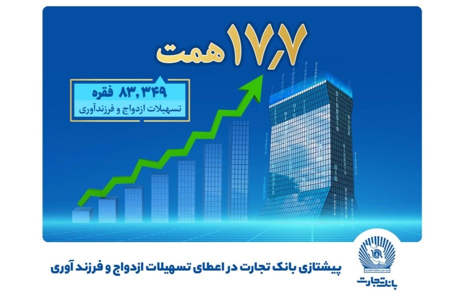 تصویر بانک تجارت پیشتاز حمایت از جوانان با اعطای بیش از 17.7 همت تسهیلات ازدواج و فرزندآوری