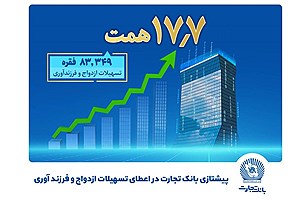 بانک تجارت پیشتاز حمایت از جوانان با اعطای بیش از 17.7 همت تسهیلات ازدواج و فرزندآوری