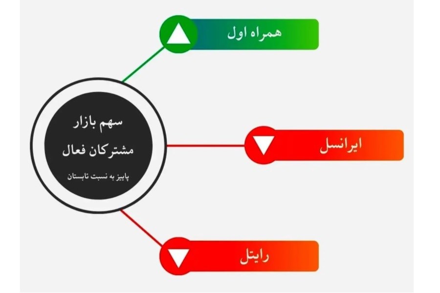 تصویر رشد چشمگیر سهم بازار همراه اول