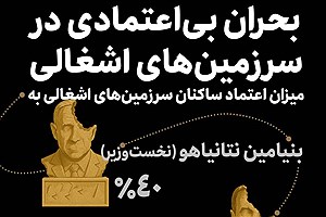 اینفوگرافیک وزرای اسرائیل&#47; در نظرسنجی مثل باتری موبایل هستند: همیشه زیر ۲۰٪ &#47; ببینید