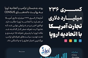 کسری 236 میلیارد دلاری تجارت آمریکا با اتحادیه اروپا&#47; اینفوگرافیک