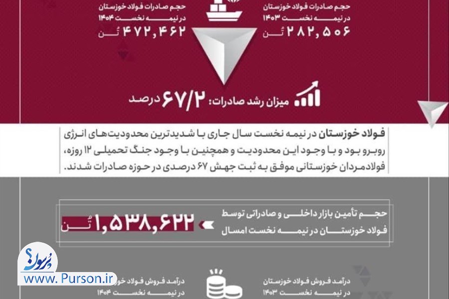 تصویر جهش ۶۷ درصدی صادرات شرکت فولاد خوزستان