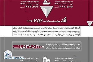 جهش ۶۷ درصدی صادرات شرکت فولاد خوزستان