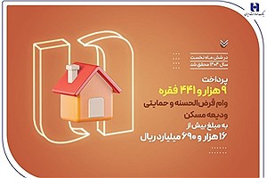 بانک صادرات پیشتاز در تسهیلات حمایتی؛ بیش از ۱۶ هزار میلیارد ریال وام مسکن پرداخت شد
