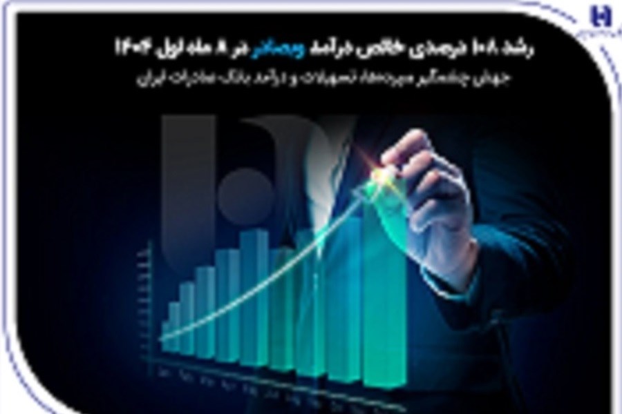 جهش چشمگیر سپرده‌ها، تسهیلات و درآمد بانک صادرات ایران