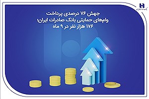 جهش ۷۶ درصدی پرداخت وام‌های حمایتی بانک صادرات ایران تا نیمه آذر ۱۴۰۴