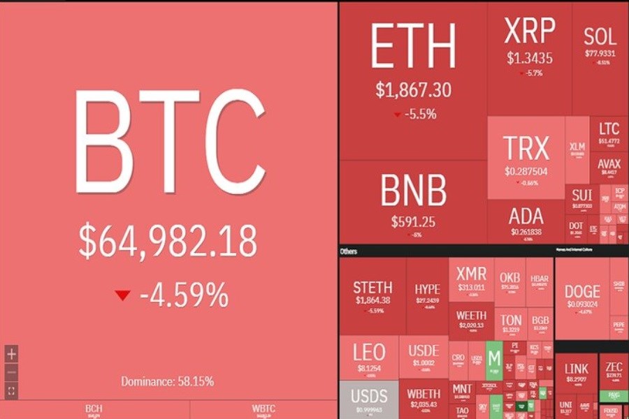 رمزارزها قرمزپوش شدند؛ بیت‌کوین به کانال ۶۴ هزار دلار بازگشت