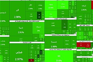 افزایش ۱۰۱ هزار واحدی شاخص کل در معاملات امروز بورس