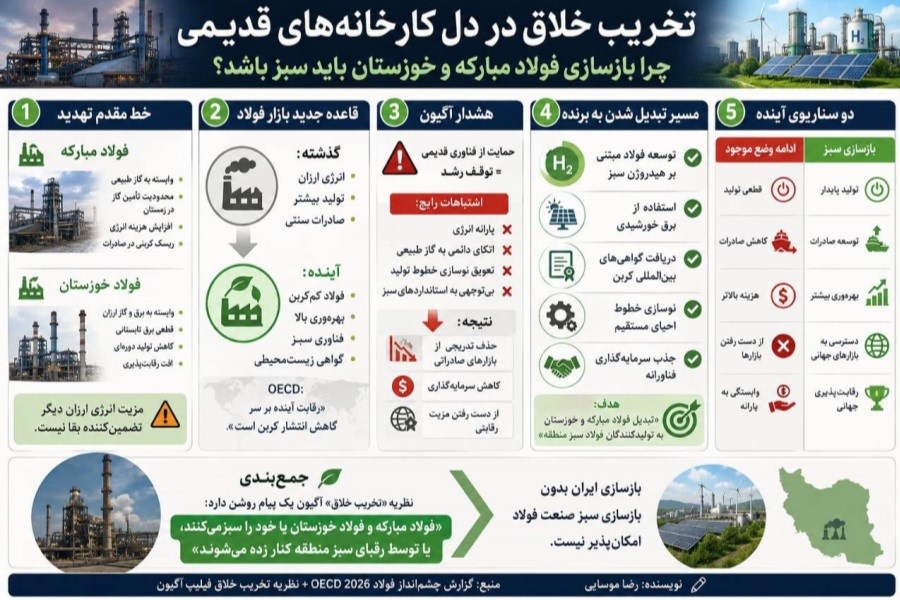 تخریب خلاق در دل کارخانه‌های قدیمی؛ چرا بازسازی فولاد مبارکه و خوزستان باید سبز باشد؟