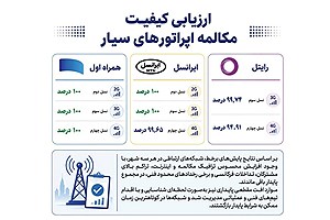 همراه اول با پایداری ۱۰۰ درصدی مکالمه در صدر اپراتورهای سیار