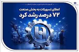 گام بلند بانک صادرات ایران برای حمایت از تولید و اشتغال؛ رشد ۷۲ درصدی تسهیلات صنعتی