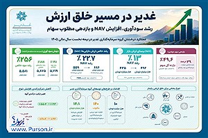 سود خالص گروه سرمایه گذاری غدیر به ۵.۵ هزار میلیارد تومان رسید