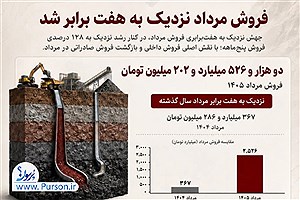 فروش "کنور" در مردادماه ۶ برابر شد