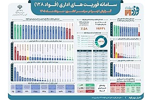 مدیریت پاسخگویی، جایگاه بیمه دی را در تراز ملی تثبیت کرد / بیمه دی، برتر از تمام دستگاه‌های اجرایی کشور