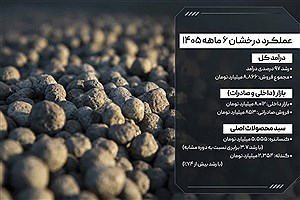 فروش صبانور دوبرابر شد| معدن، موتور جهش درآمد صبانور شد