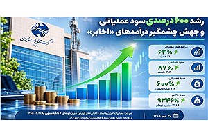 رشد ۶۰۰ درصدی سود عملیاتی و جهش سود خالص "اخابر" در نیمه نخست ۱۴۰۵