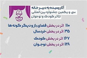 ۴۴۰ اثر متقاضی حضور در جشنواره تئاتر کودک و نوجوان شدند