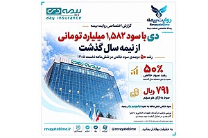 سود خالص بیمه دی به ۱.۵۸ همت رسید؛ رشد ۵۰ درصدی در نیمه نخست سال
