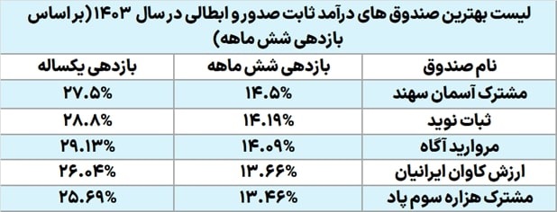 صندوق های درآمد ثابت با بازدهی بالا