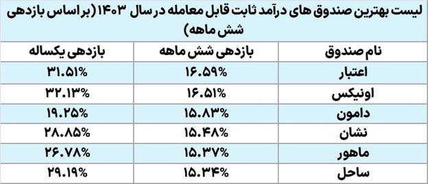 صندوق های درآمد ثابت با بازدهی بالا