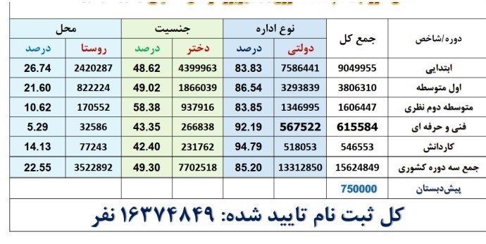 آمار ثبت نام دانش آموزان