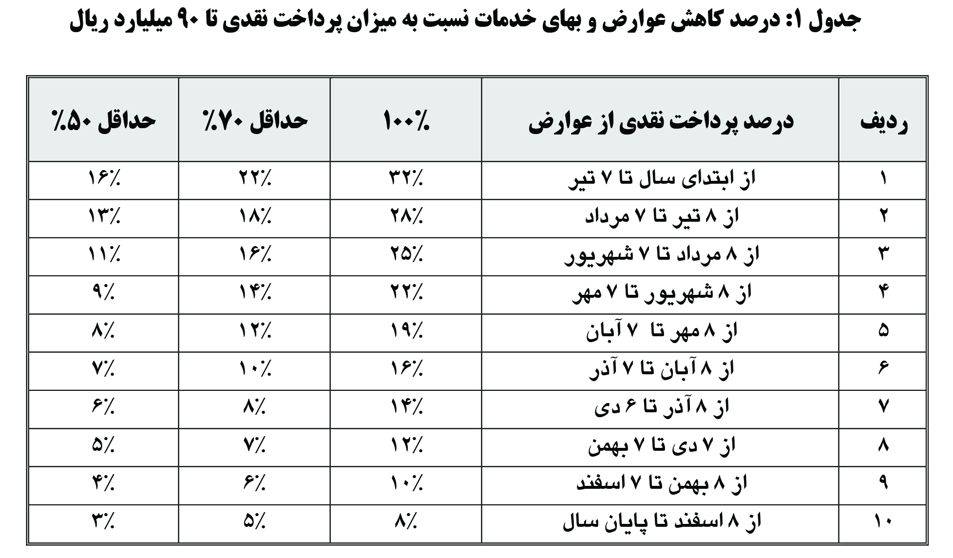 تخفیف 8 درصدی پرداخت نقدی عوارض تا پایان سال جاری