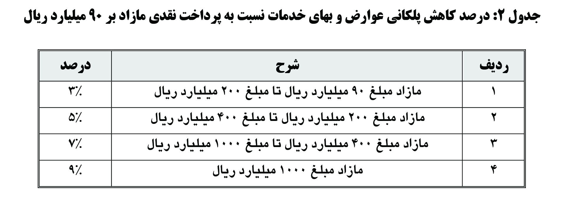 تخفیف 8 درصدی پرداخت نقدی عوارض تا پایان سال جاری