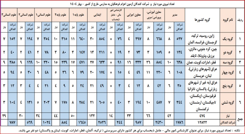 آزمون اعزام فرهنگیان به مدارس خارج از کشور