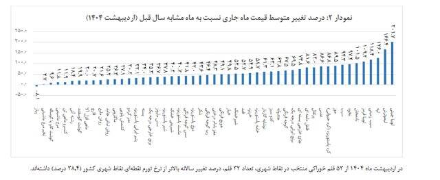 نرخ تورم مواد غذایی