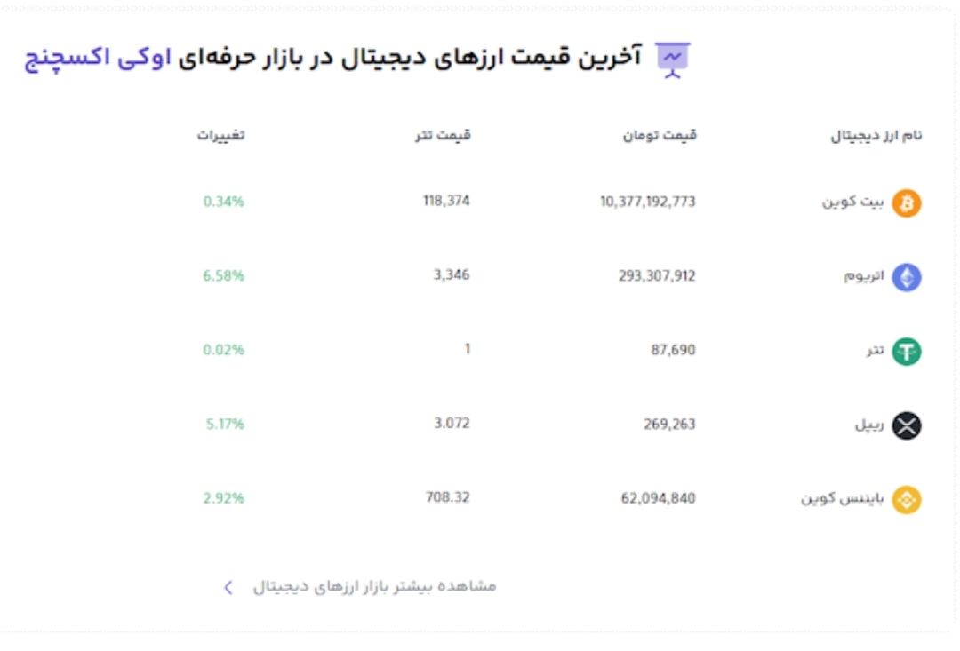 بخش مربوط به قیمت ارزهای پشتیبانی شده در صرافی اوکی اکسچنج