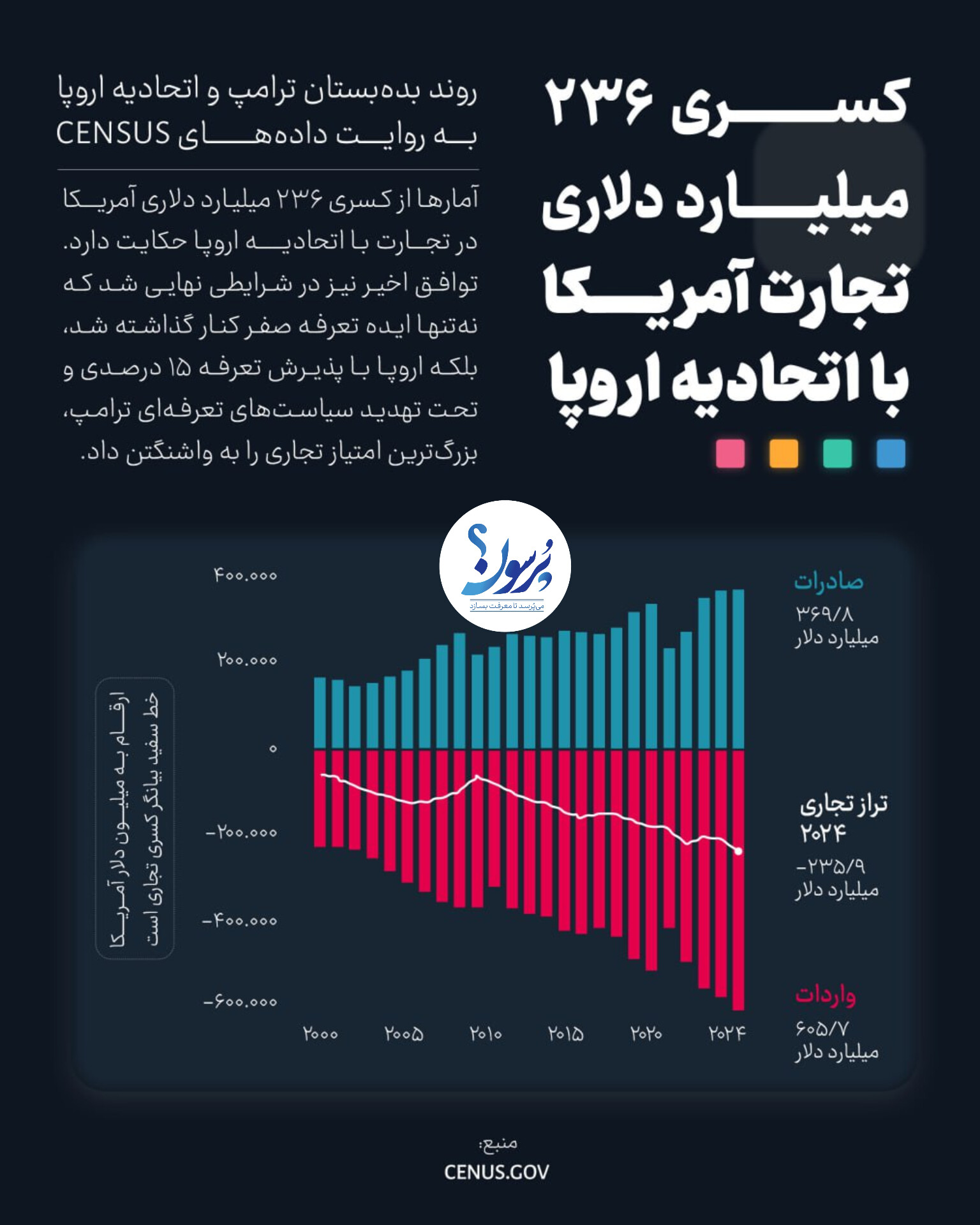 کسری 236 میلیارد دلاری تجارت آمریکا با اتحادیه اروپا/ اینفوگرافیک