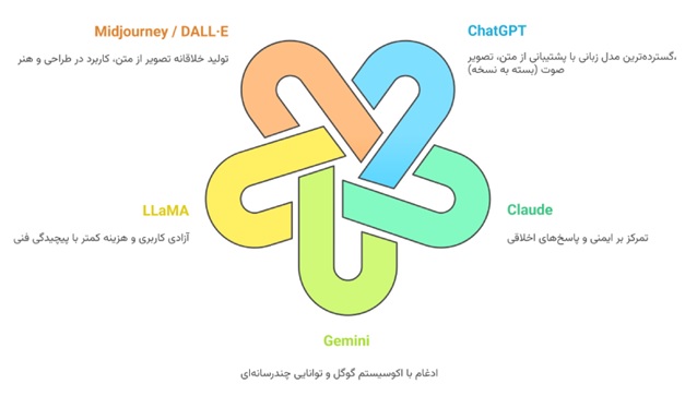 بهترین ابزار هوش مصنوعی کدام است؟ معرفی جامع + خرید اکانت
