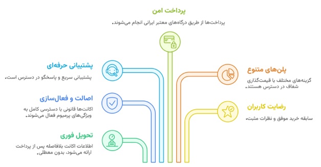 بهترین ابزار هوش مصنوعی کدام است؟ معرفی جامع + خرید اکانت