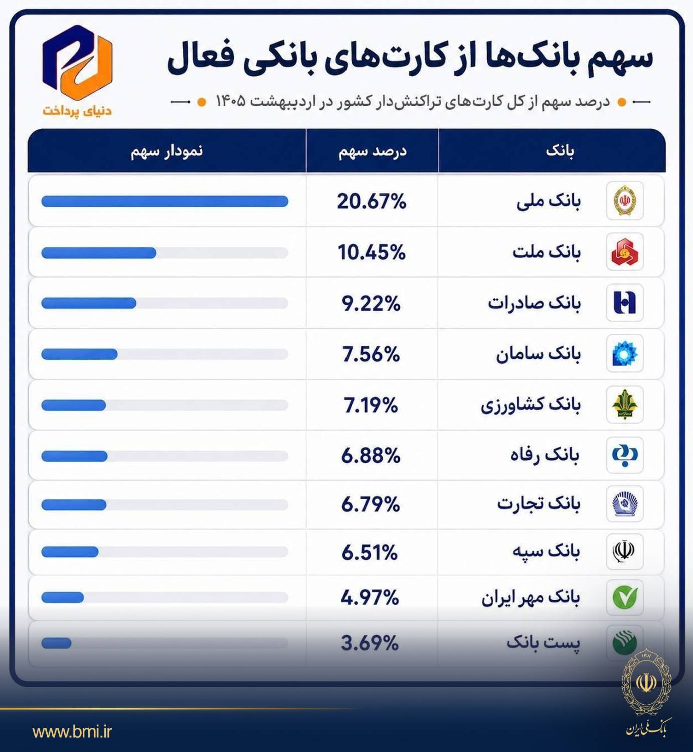 سهم بانک ها از کارت های بانکی فعال