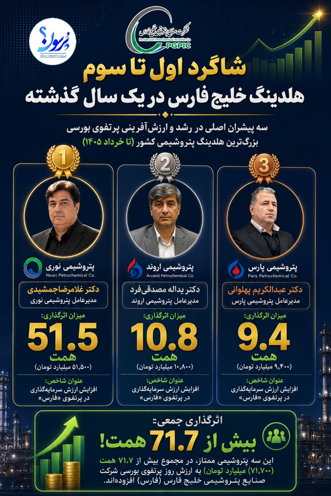 غلامرضا جمشیدی مدیرعامل پتروشیمی نوری، یداله مصدقی فرد مدیرعامل پتروشیمی اروند، عبدالکریم پهلوانی مدیرعامل پتروشیمی پار