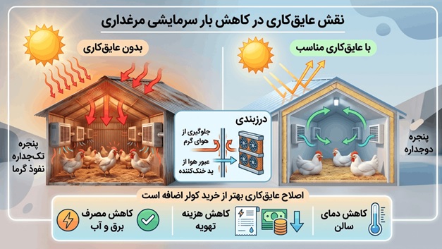 مرغداری با عایق کاری و بدون عایق کاری